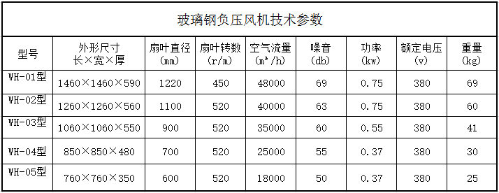 玻璃钢风机